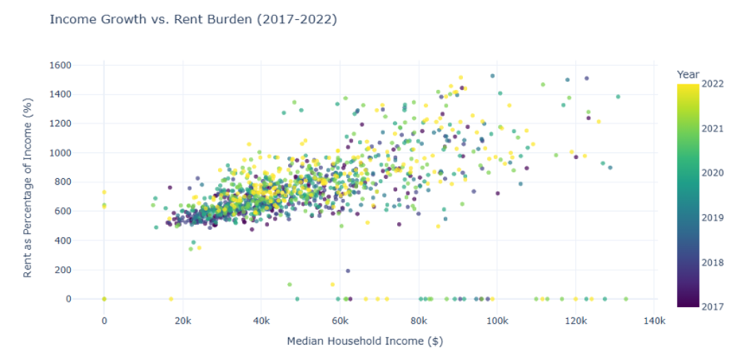 Income Growth vs Rent Burden Chart