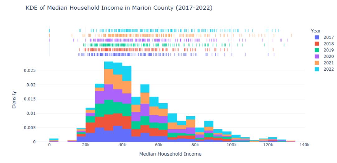 KDE Visualization of Median Household Income Chart