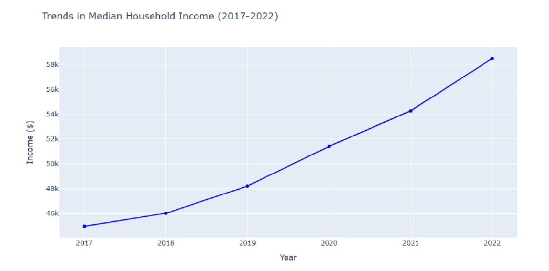 Median Household Income Trends Chart