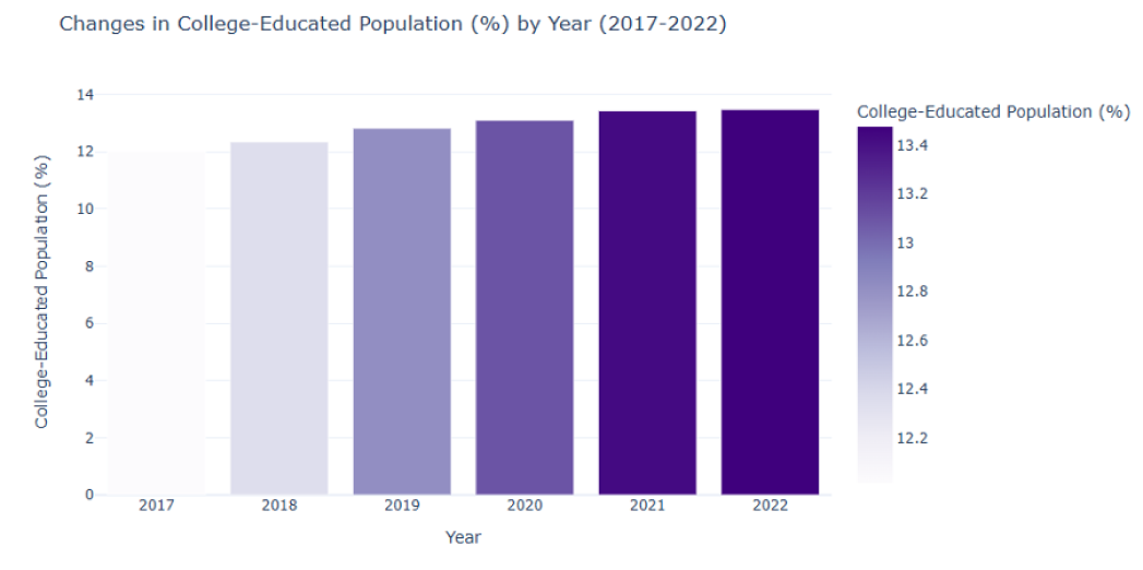 Trends in College-Educated Population Chart