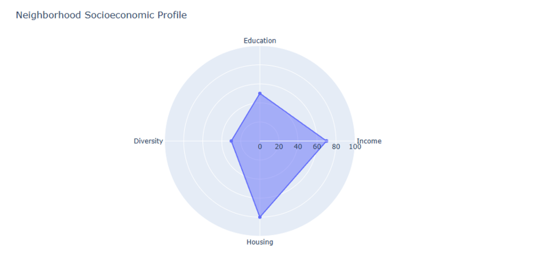 Radar Chart